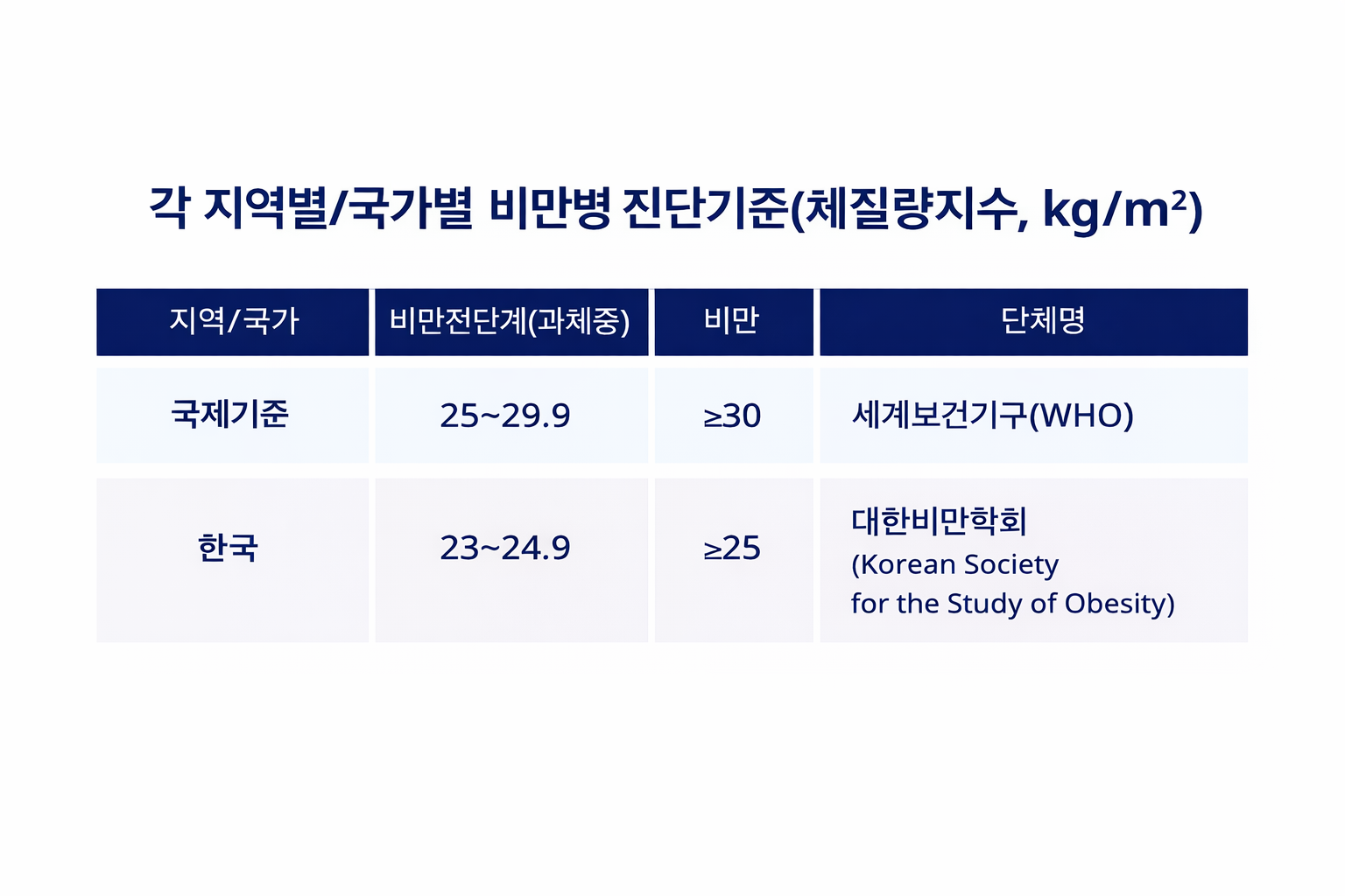 obesity table